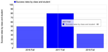 Success Rates by Class and Student