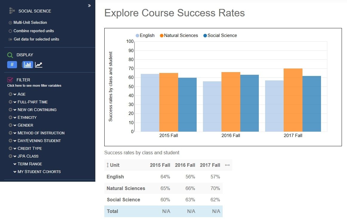 course success rates bar graph