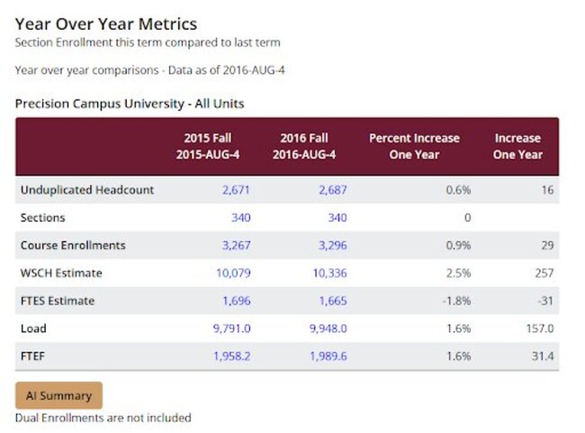 table showing year over year metrics for enrollment