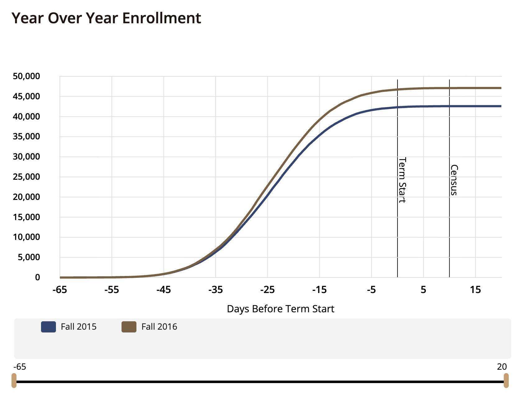 line graph showing year over year enrollment