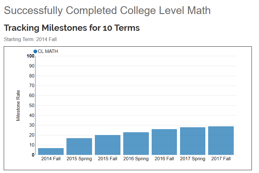Precision Campus Academic Milestones